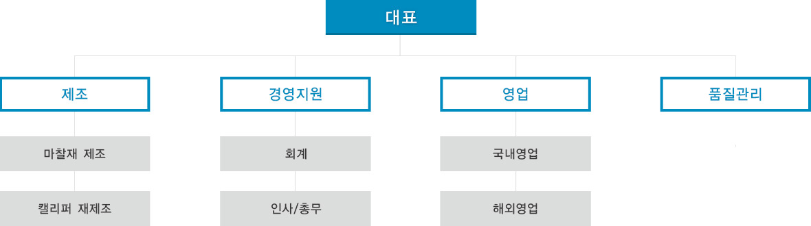 코리아브레이크 조직도